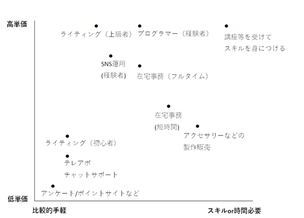 在宅ワークの手軽さ図解